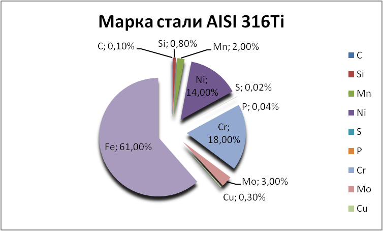   AISI 316Ti   lyubercy.orgmetall.ru
